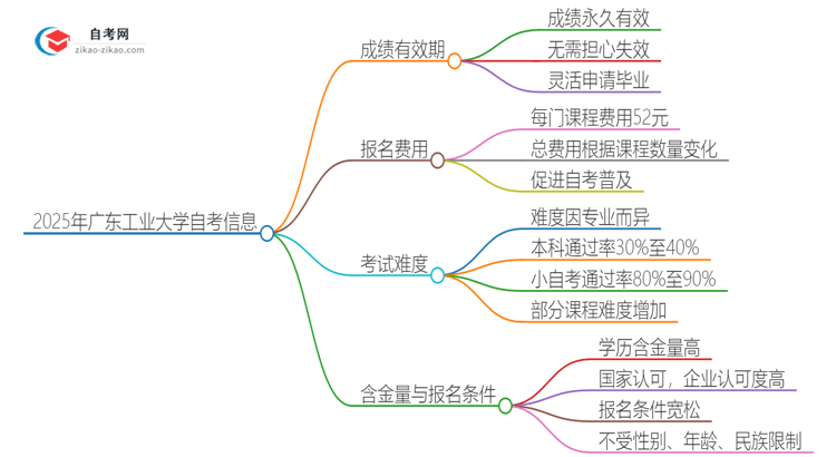 2025年广东工业大学自考成绩最多保留多久？思维导图