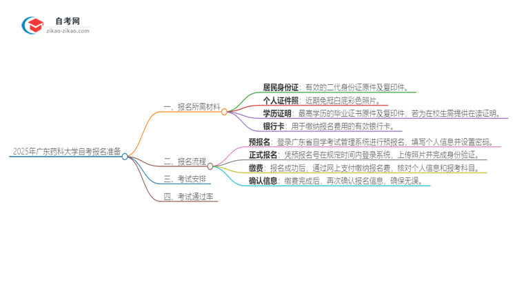 2025年广东药科大学自考报名需要准备什么材料？思维导图