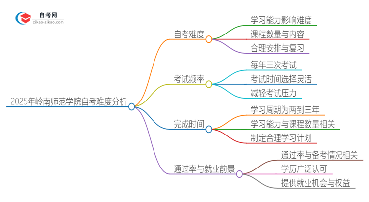 2025年岭南师范学院自考很难考吗？思维导图