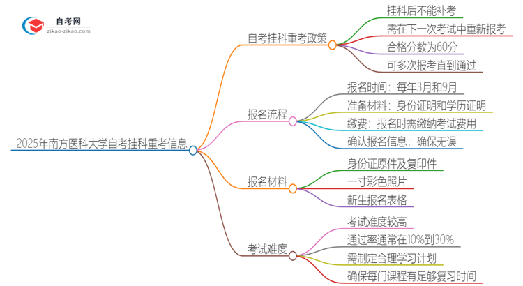 2025年南方医科大学自考挂科了可以重考吗？思维导图