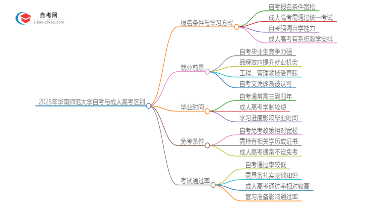 2025年华南师范大学自考与成人高考什么区别？思维导图