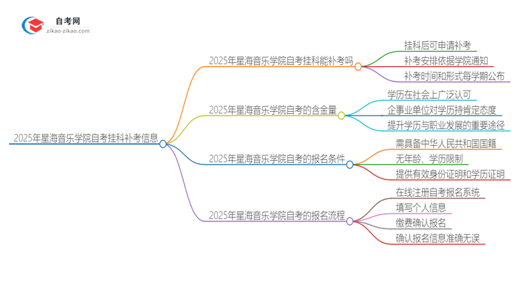 2025年星海音乐学院自考挂科了可以重考吗？思维导图