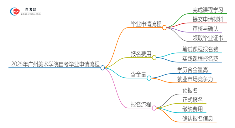 2025年广州美术学院自考毕业申请流程是什么？思维导图