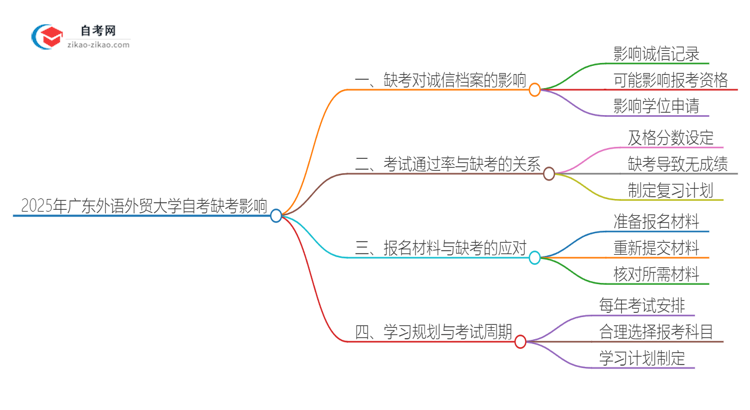 2025年广东外语外贸大学自考缺考会有什么影响？思维导图