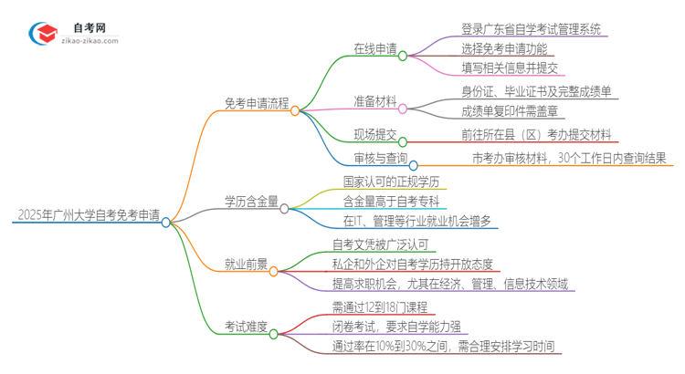 2025年广州大学自考免考怎么申请？思维导图