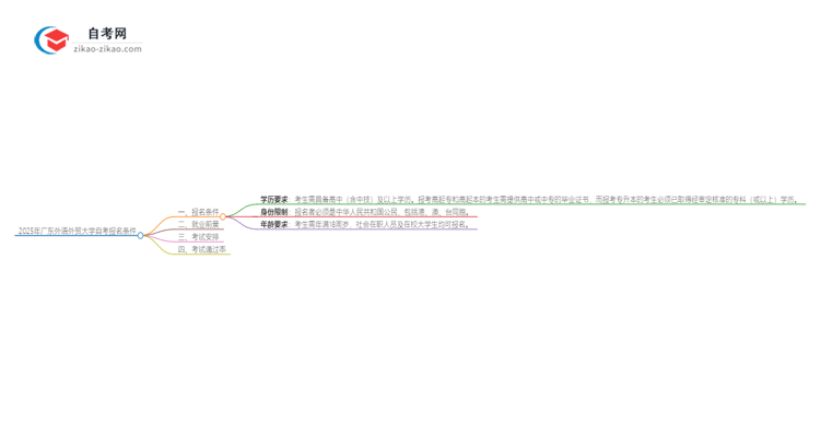 2025年广东外语外贸大学自考报名条件是什么？思维导图