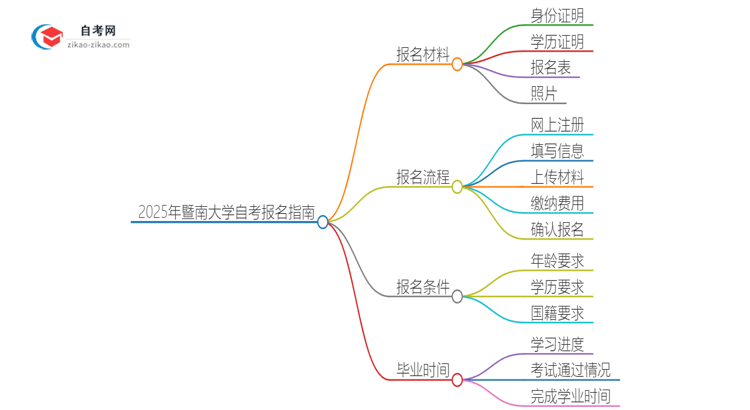 2025年暨南大学自考报名需要准备什么材料？