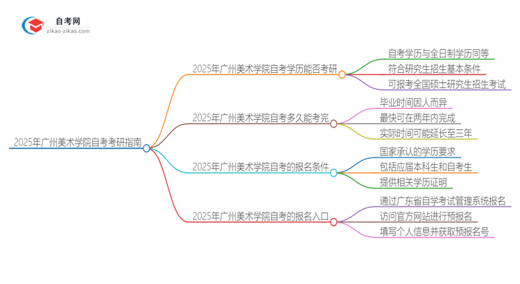 2025年广州美术学院自考可以考研吗？思维导图