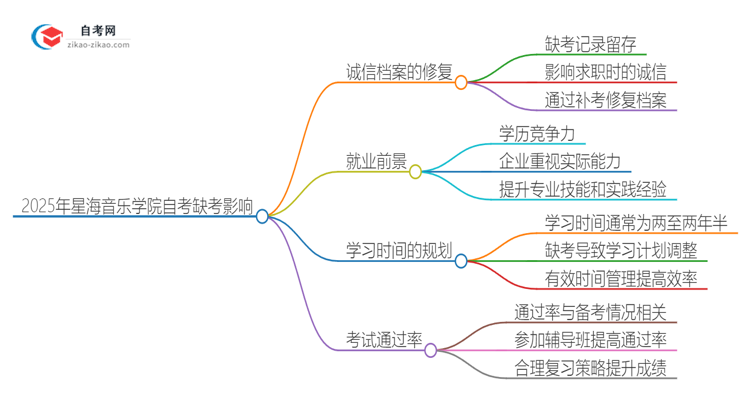 2025年星海音乐学院自考缺考会有什么影响？思维导图