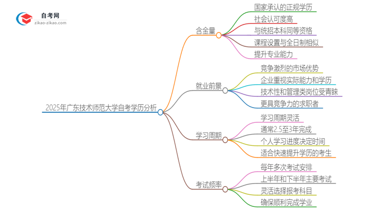 2025年广东技术师范大学自考学历有多大含金量？思维导图