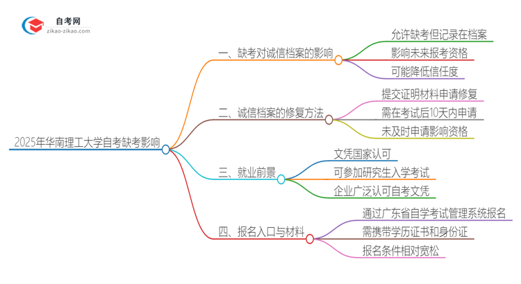 2025年华南理工大学自考缺考会有什么影响？思维导图