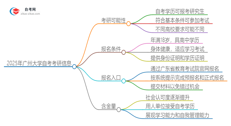 2025年广州大学自考可以考研吗？思维导图