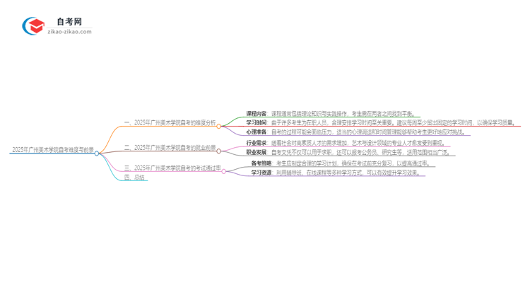 2025年广州美术学院自考很难考吗？思维导图