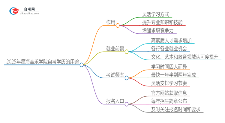 2025年星海音乐学院自考学历能用来做什么？思维导图