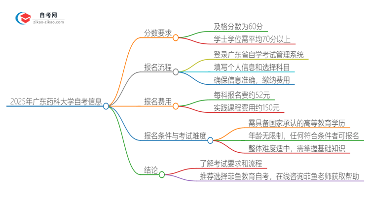 2025年广东药科大学自考是考60分还是70分？思维导图