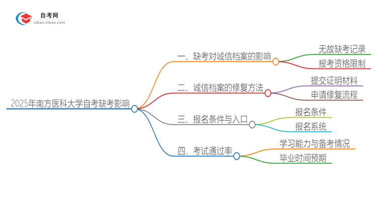 2025年南方医科大学自考缺考会有什么影响？思维导图