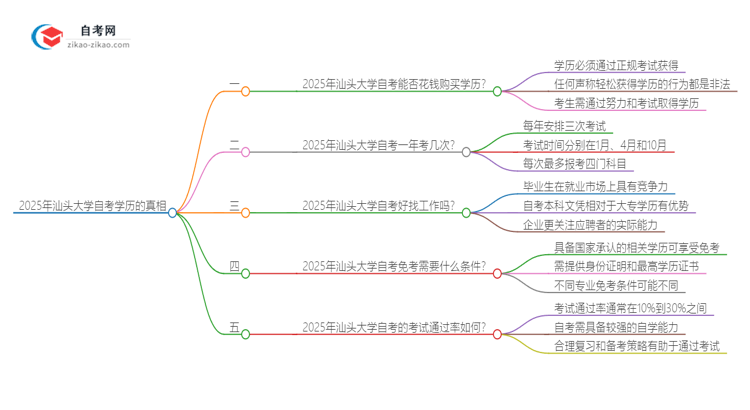 2025年汕头大学自考学历能花钱买到吗？思维导图