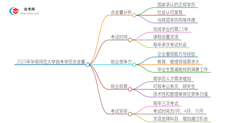 2025年华南师范大学自考学历有多大含金量？思维导图