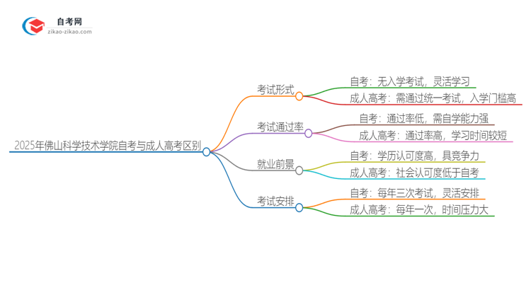 2025年佛山科学技术学院自考与成人高考什么区别？思维导图