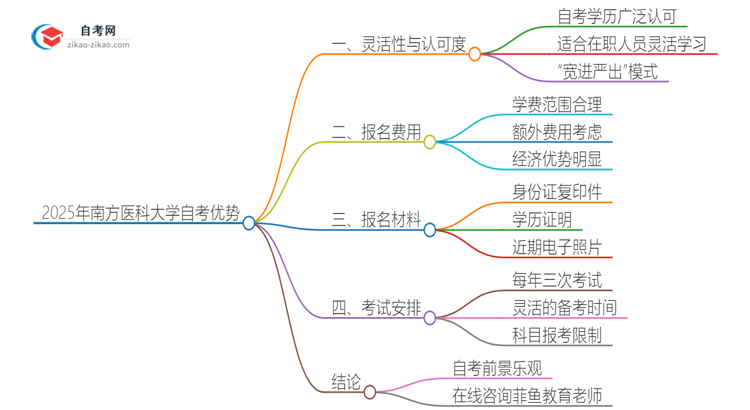 2025年南方医科大学自考有什么优势吧？思维导图