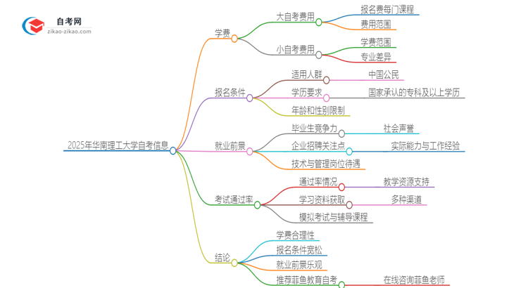 2025年华南理工大学自考一年学费需要多少？思维导图