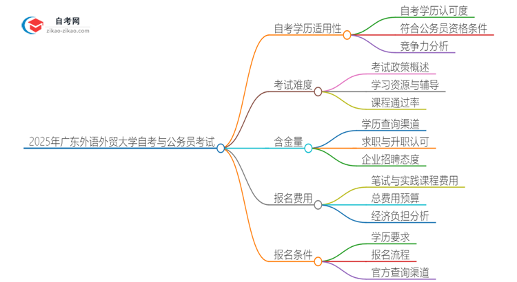 2025年广东外语外贸大学自考可以考公吗？思维导图