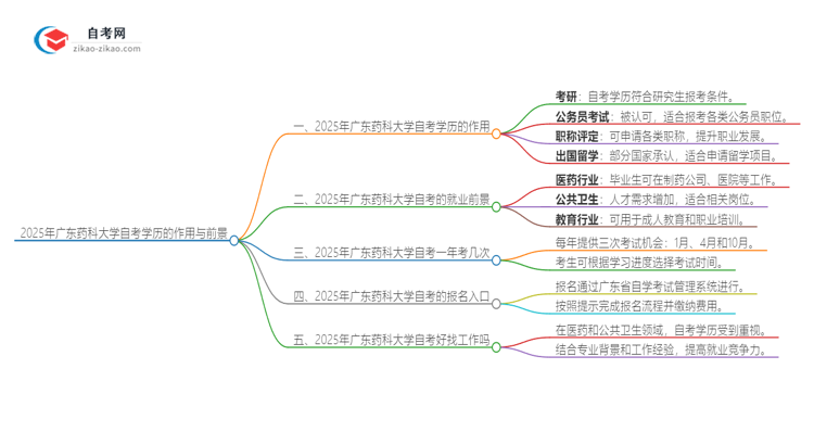 2025年广东药科大学自考学历能用来做什么？思维导图