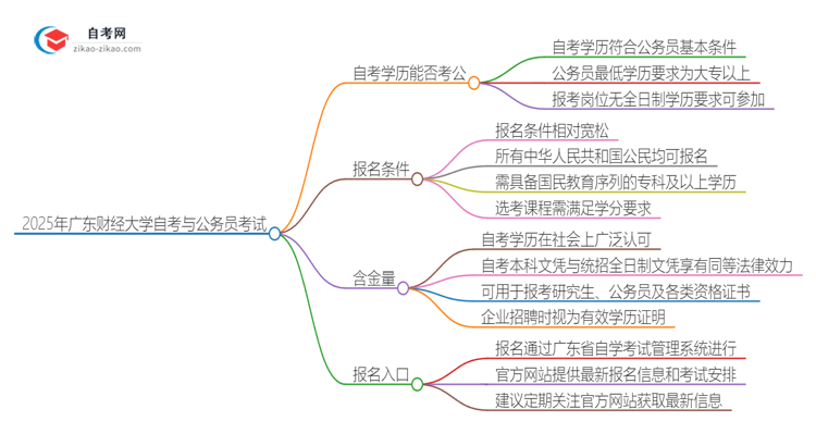 2025年广东财经大学自考可以考公吗？思维导图