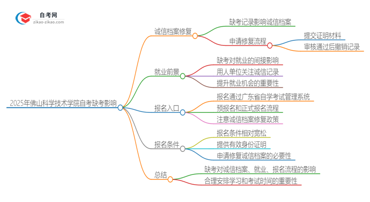 2025年佛山科学技术学院自考缺考会有什么影响？思维导图