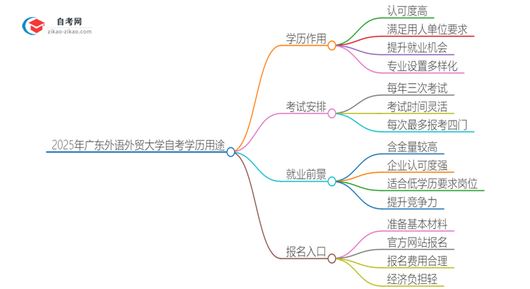 2025年广东外语外贸大学自考学历能用来做什么？思维导图