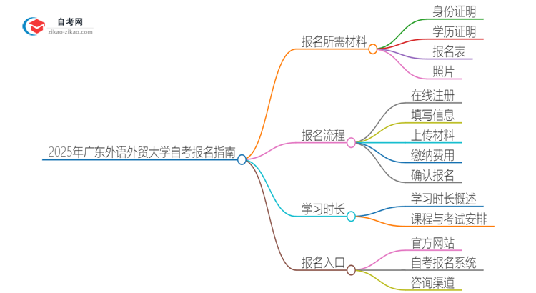 2025年广东外语外贸大学自考报名需要准备什么材料？思维导图