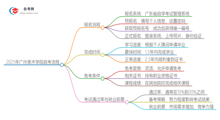 2025年广州美术学院自考流程有哪些？思维导图