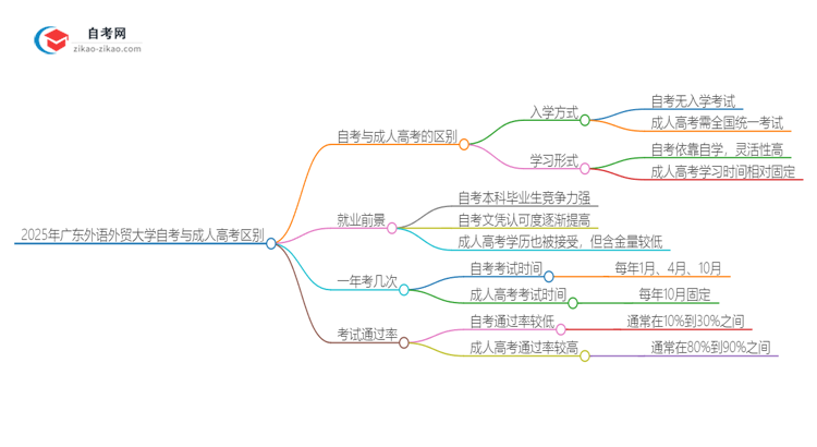 2025年广东外语外贸大学自考与成人高考什么区别？思维导图