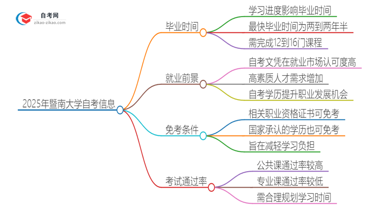 2025年暨南大学自考需要多久才能考完毕业？思维导图