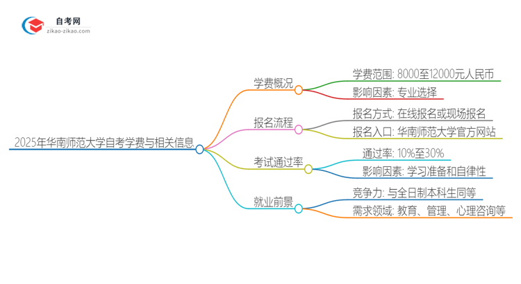 2025年华南师范大学自考一年学费需要多少？思维导图