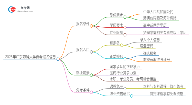 2025年广东药科大学自考报名条件是什么？思维导图