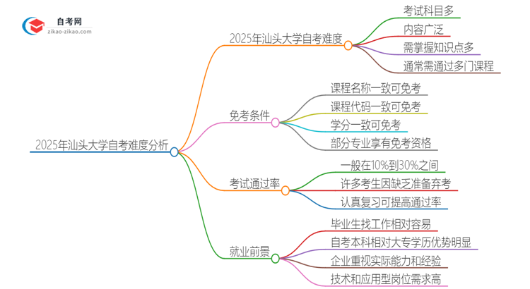 2025年汕头大学自考很难考吗？思维导图