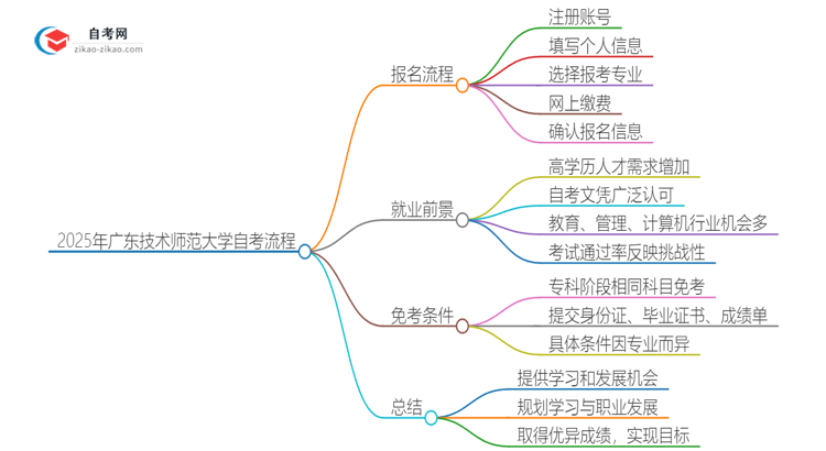 2025年广东技术师范大学自考流程有哪些？思维导图