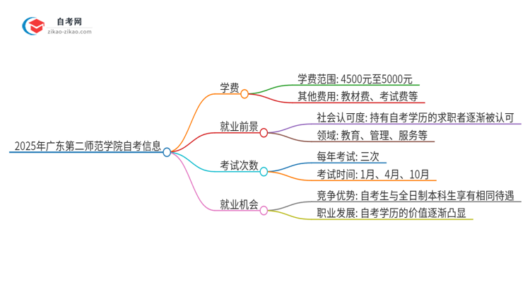 2025年广东第二师范学院自考一年学费需要多少？思维导图