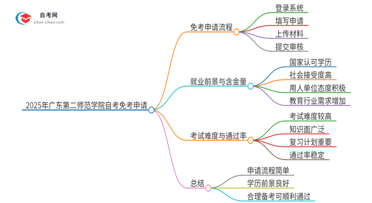 2025年广东第二师范学院自考免考怎么申请？思维导图