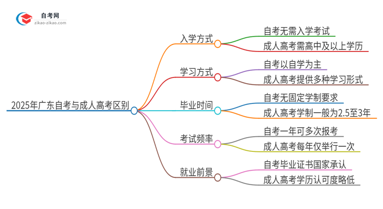 2025年广东第二师范学院自考与成人高考什么区别？思维导图