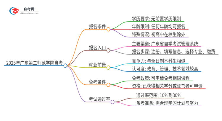 2025年广东第二师范学院自考报名条件是什么？思维导图