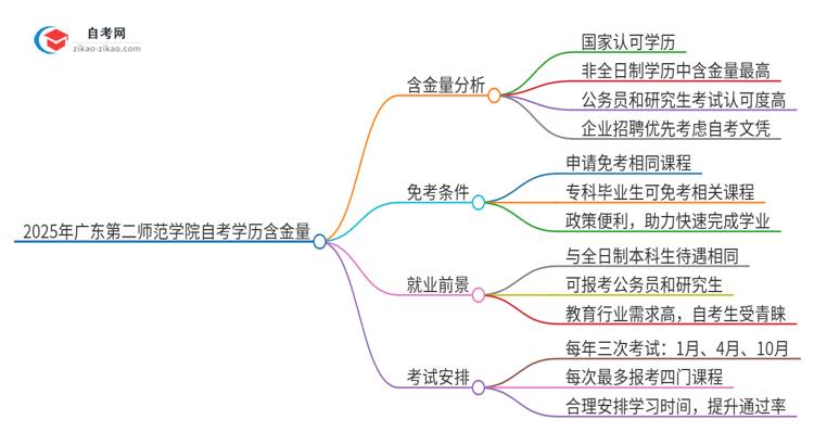 2025年广东第二师范学院自考学历有多大含金量？思维导图