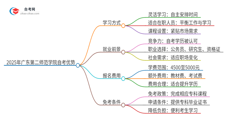 2025年广东第二师范学院自考有什么优势吧？思维导图