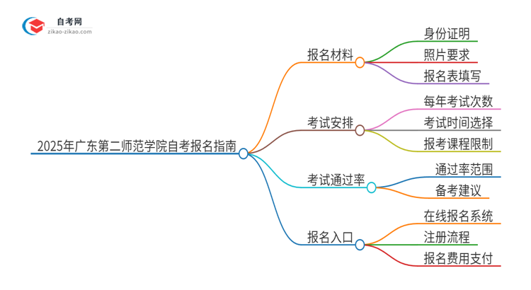 2025年广东第二师范学院自考报名需要准备什么材料？