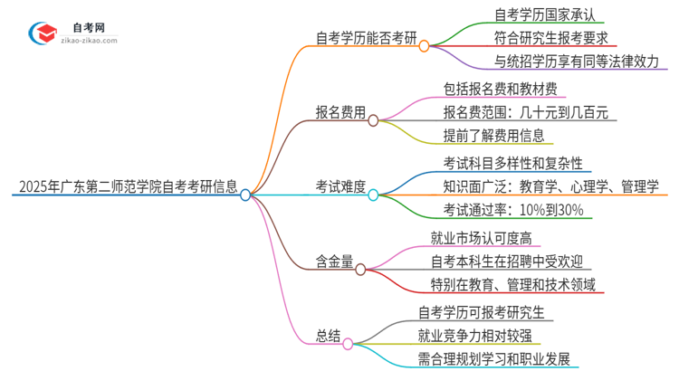 2025年广东第二师范学院自考可以考研吗？思维导图