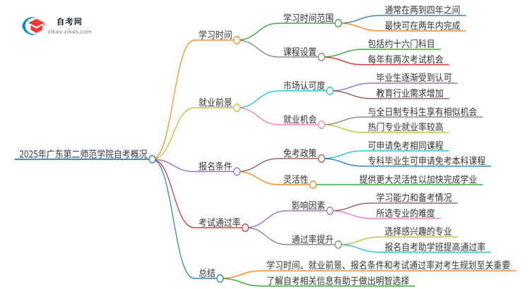 2025年广东第二师范学院自考需要多久才能考完毕业？思维导图