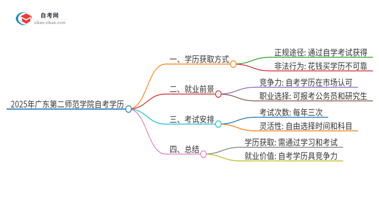 2025年广东第二师范学院自考学历能花钱买到吗？思维导图