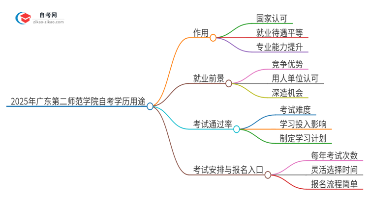 2025年广东第二师范学院自考学历能用来做什么？思维导图