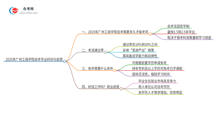 2025年广州工商学院自考需要多久才能考完毕业？思维导图